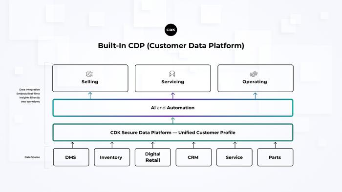 CDK CDP