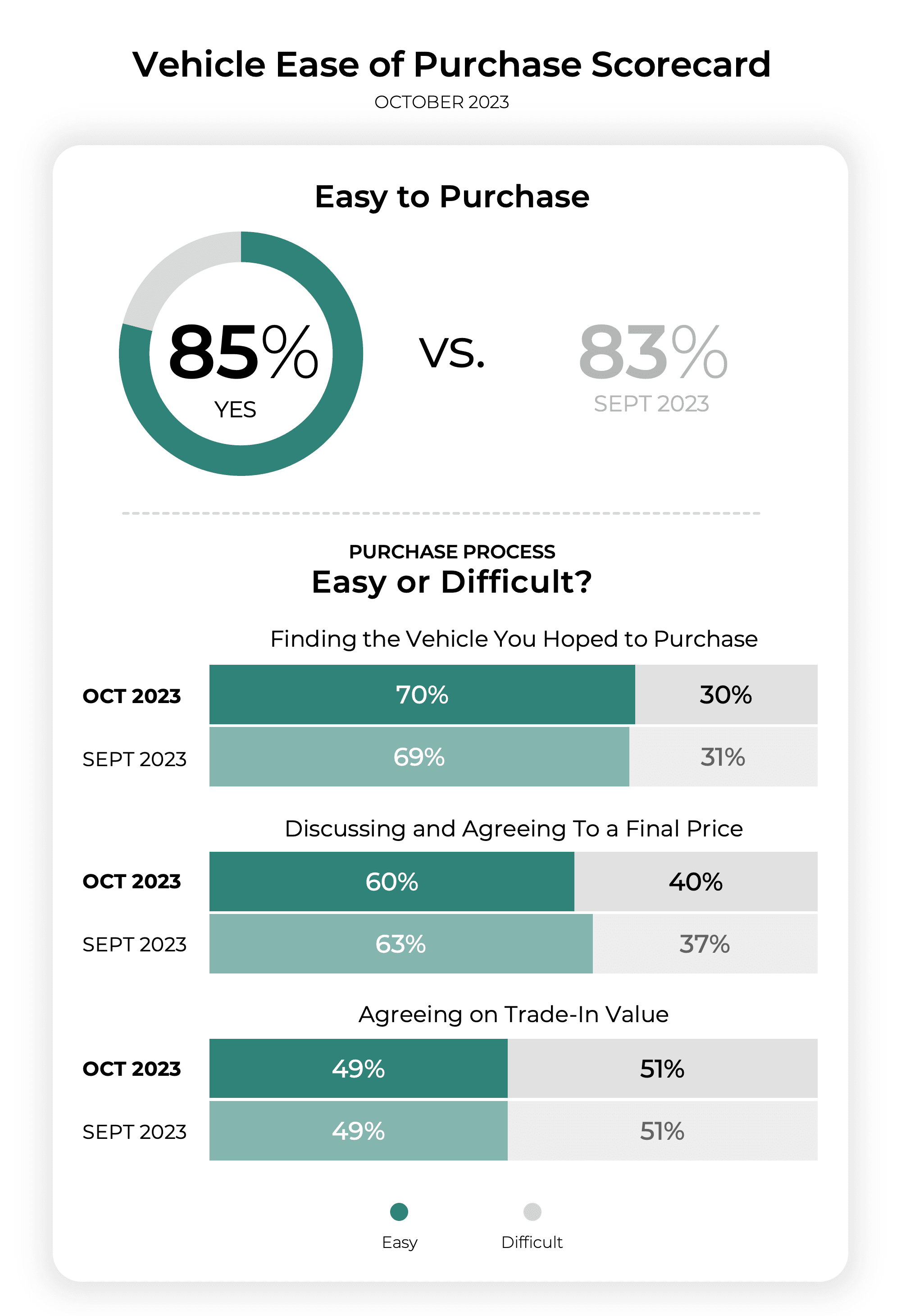 Ease of Purchase October 2023