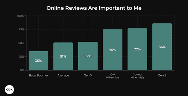 Age and AI's Impact on Dealership Online Reviews 
