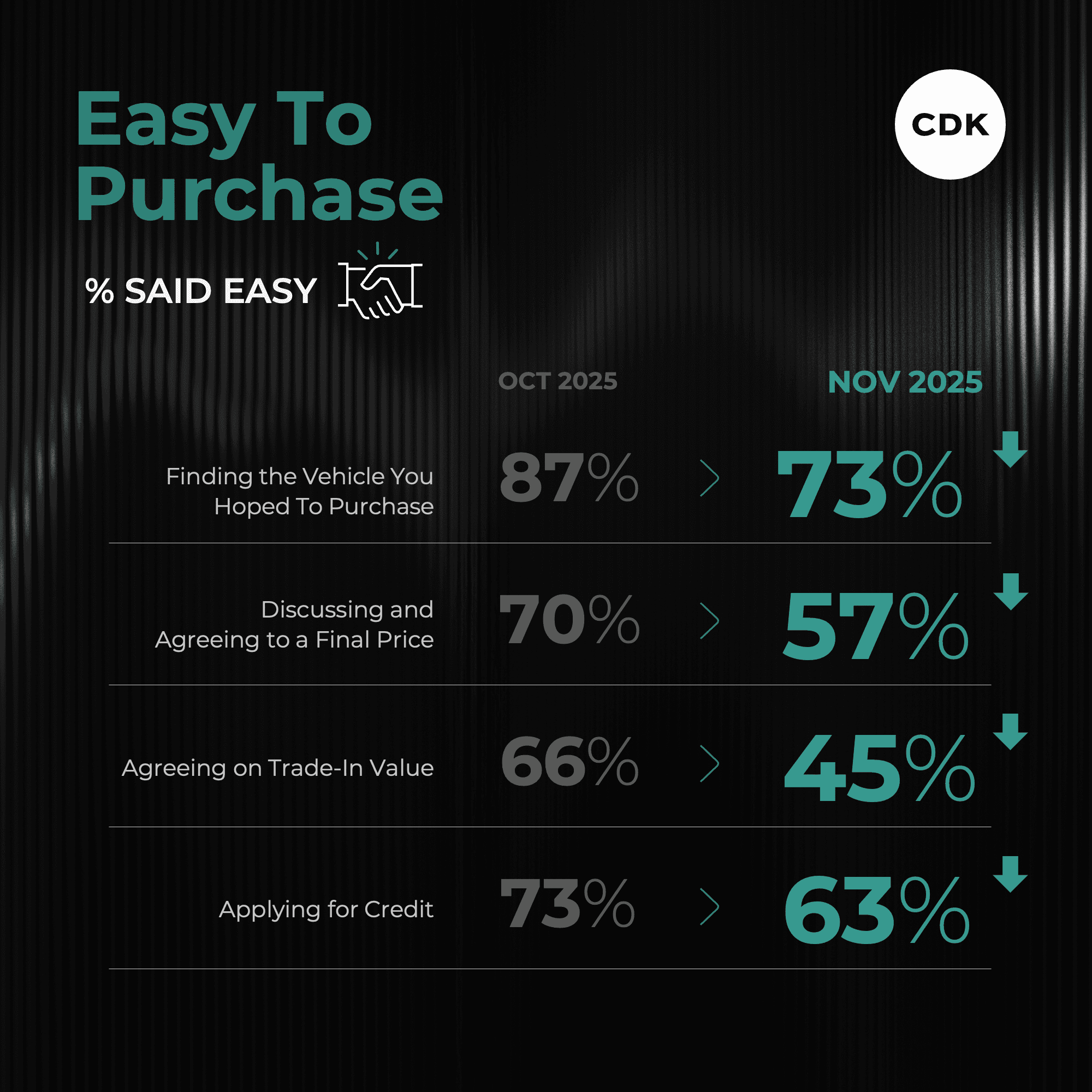 Ease of Purchase Plummets in November